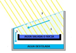Metodo de destilación solar, convirtiendo agua salada o contaminada en agua dulce limpia.